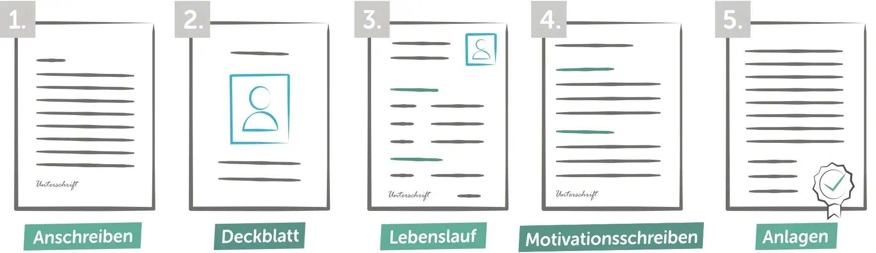 Bewerbung Logistik - Reihenfolge der Bewerbungsunterlagen